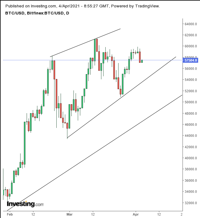 BTC/USD الرسم البياني لعملة بتكوين