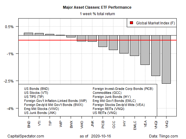 ETF Performance Weekly Total Returns