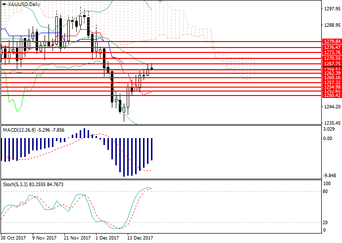 XAU/USD Daily Chart