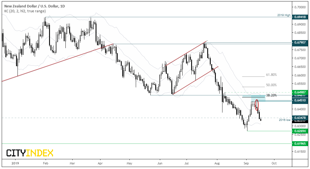 NZD/USD Daily Chart