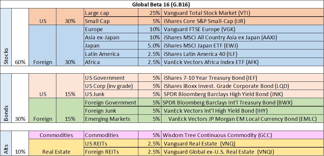 Global Beta 16