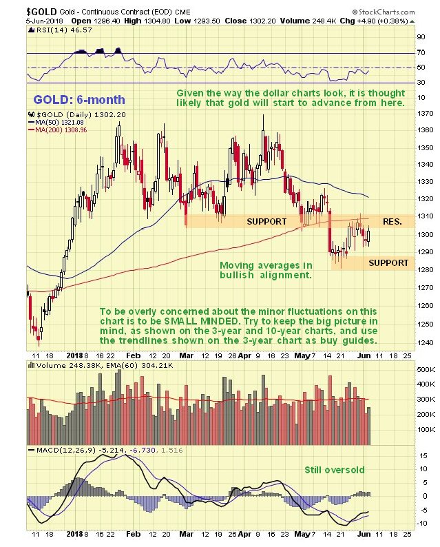 Gold 6 Month Chart