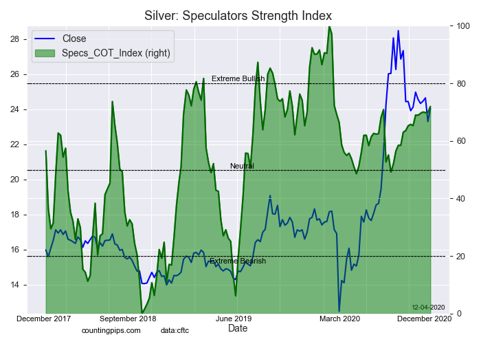 Silver - Speculators Strength Index
