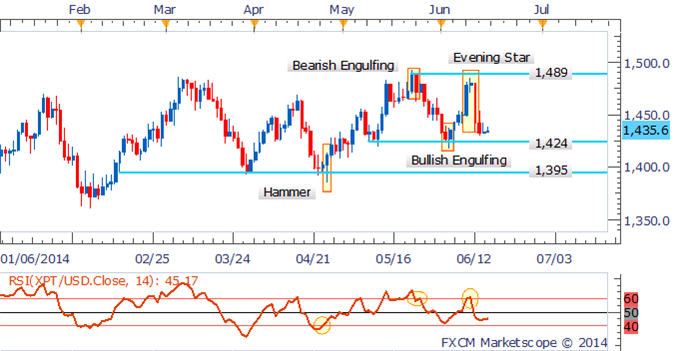 Platinum Daily Chart