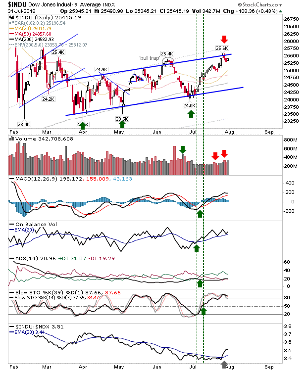 INDU Daily Chart