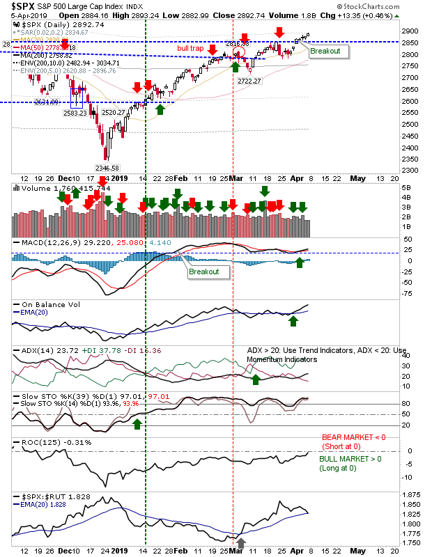 SPX Daily Chart