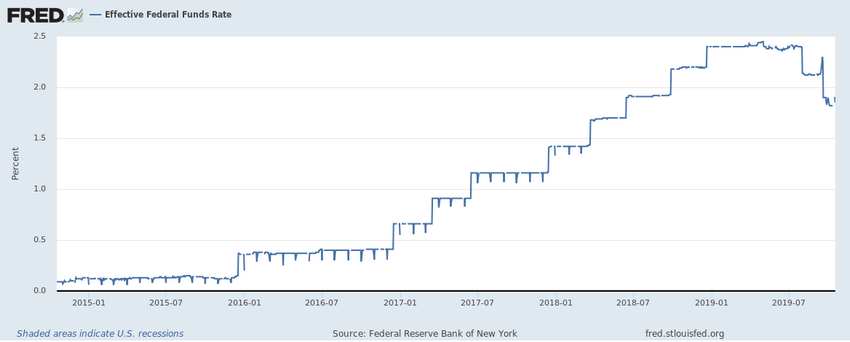 U.S. Federal Funds Rate