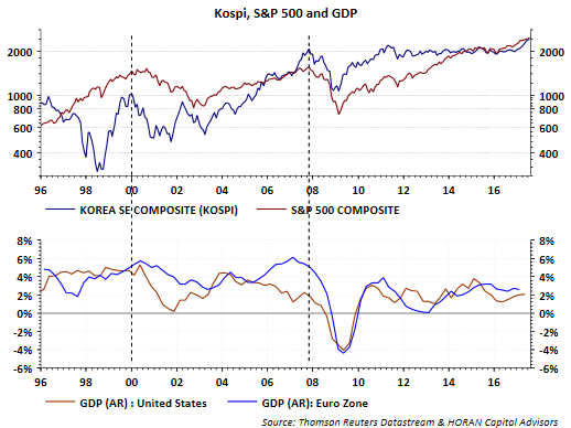 Kospi S&P 500 And GDP