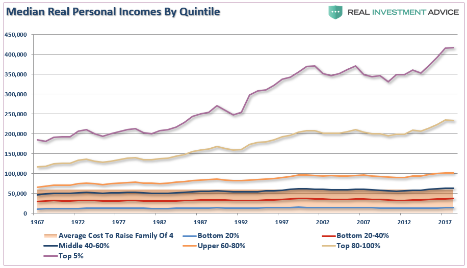 Median Incomes By Quartile