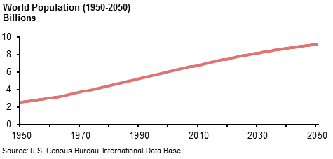 World Population 1950-2050