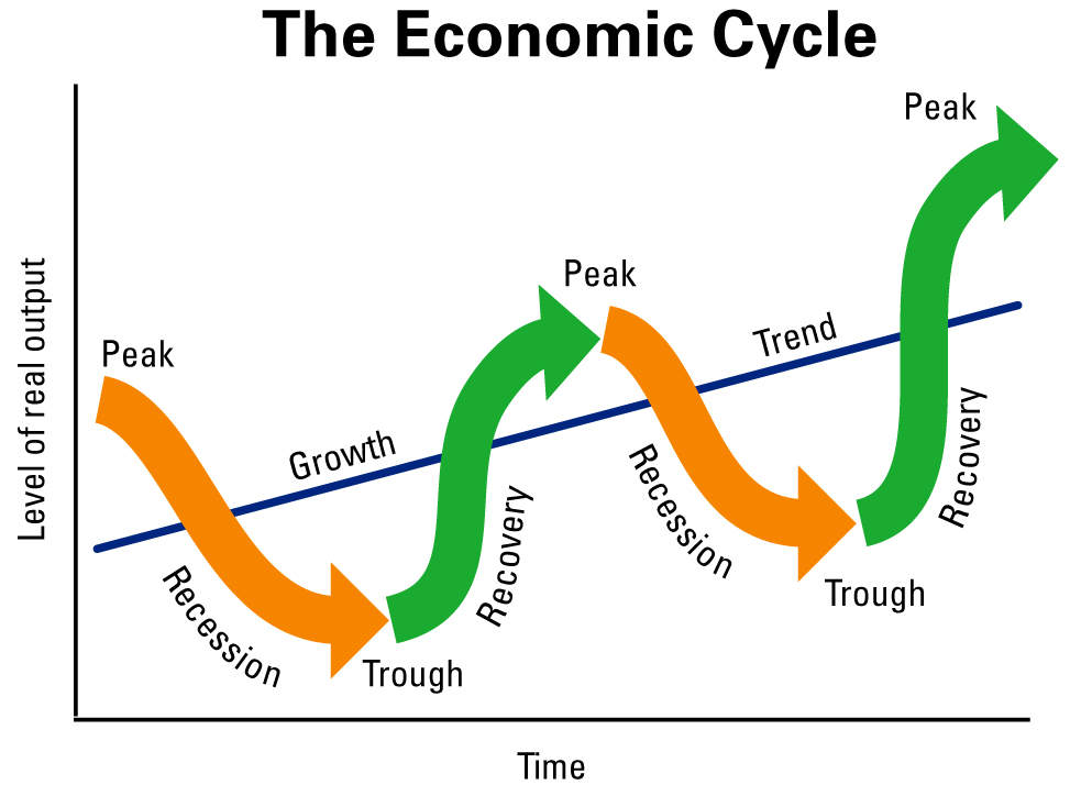 Economic Cycle Chart