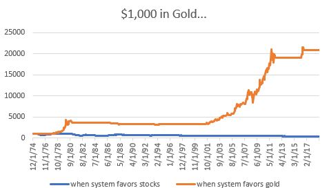 Gold Performance When Model Is Bullish For Gold
