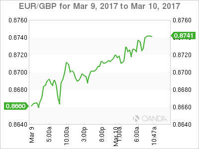 EUR/GBP