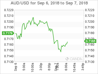 AUD/USD chart for Sept 7, 2018