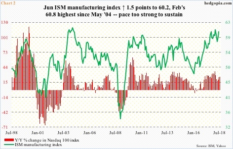 ISM manufacturing index vs Nasdaq 100 index