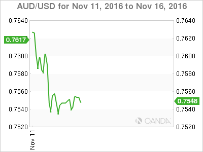 AUD/USD Nov 11,2016 To 16,2016