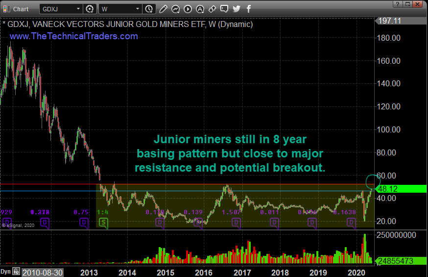 GDXJ Weekly Chart