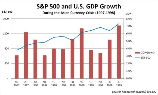 S&P and US GDP