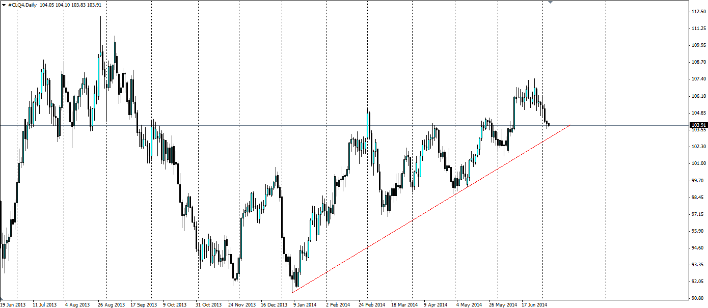 CLQ4 Daily Chart