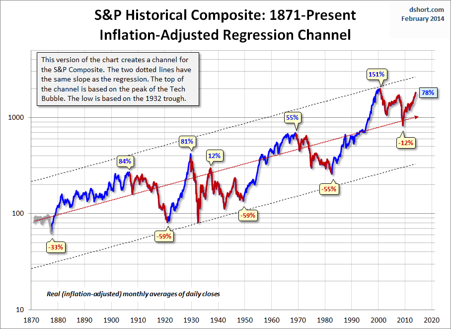 S&P Composite secular trends with regression channel
