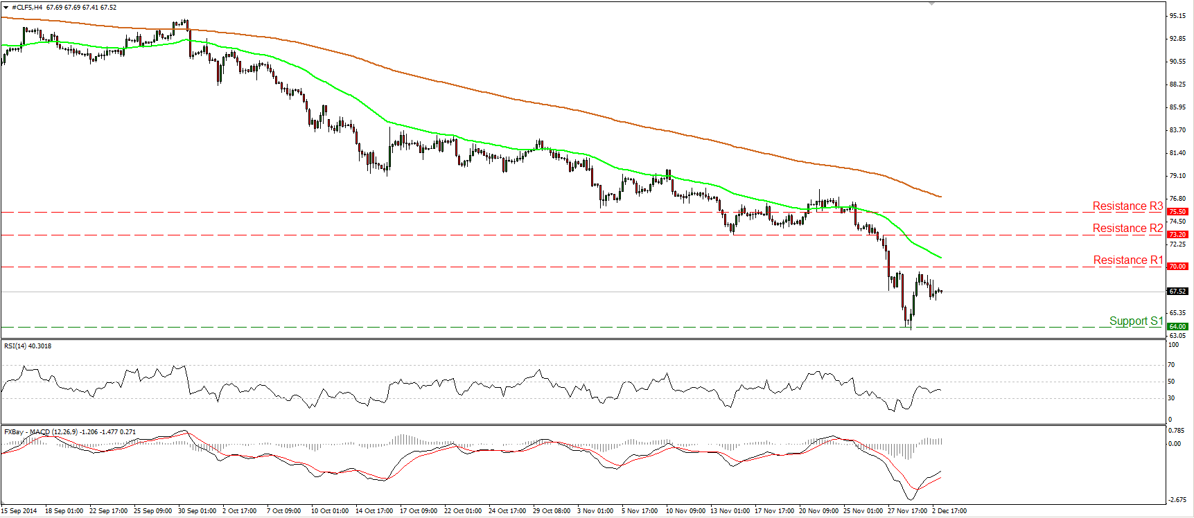 Crude Oil Hourly Chart