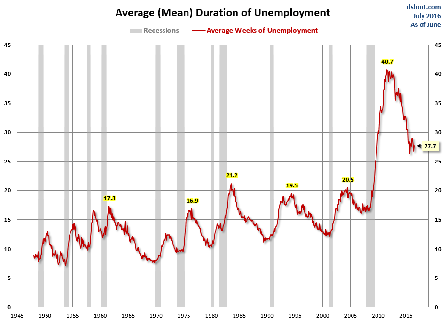 Duration Of Unemployment