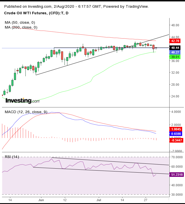 Oil Daily