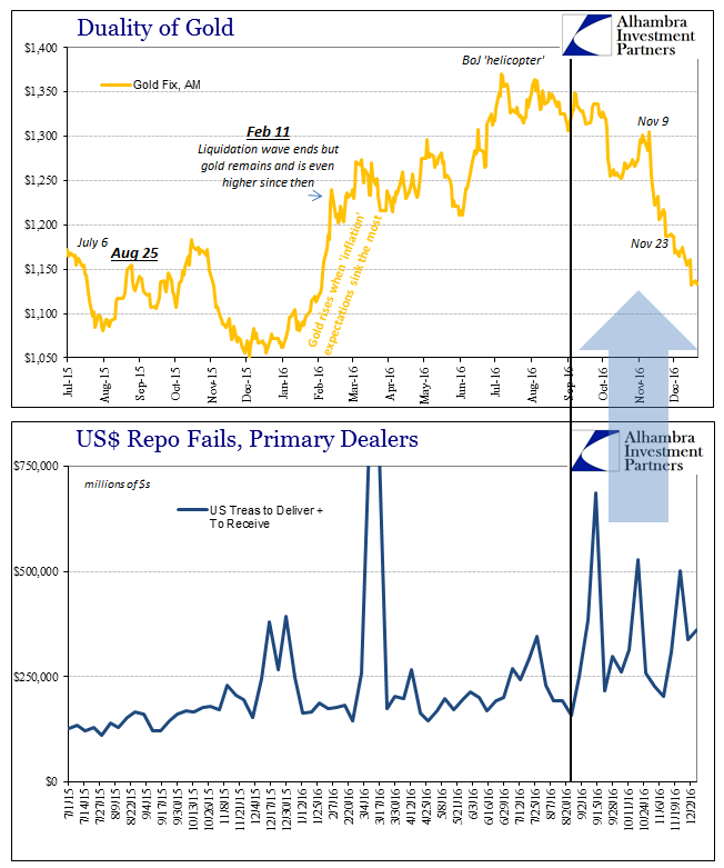 Duality Of Gold, USD Repo Fails, Primary Dealers
