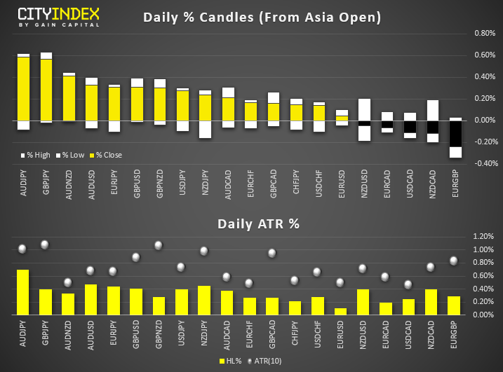 Daily % Candles