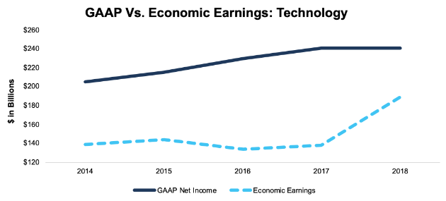 Economic vs. GAAP Earnings: Technology
