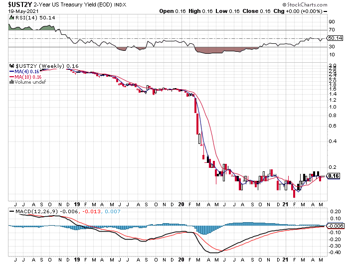 2-Yr US Treasury Yield Weekly Chart