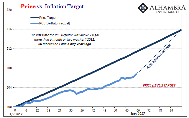 Price Vs Inflation Target