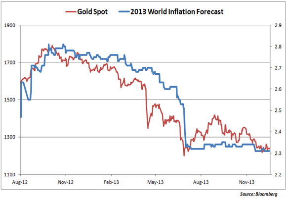 Gold_forecast_for_2014_body_Picture_10.png, Gold Faces a Volatile Road Downward in 2014 For These Key Reasons