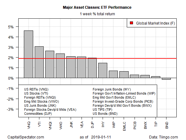 Major Asset Classes : ETF Performance