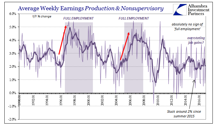 Average Weekly Earnings Production And Nonsupervisory