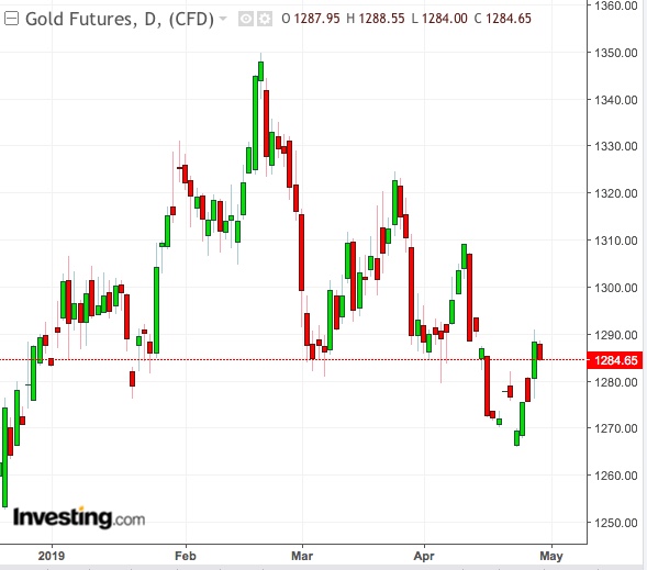 Gold Daily Chart - Powered by TradingView