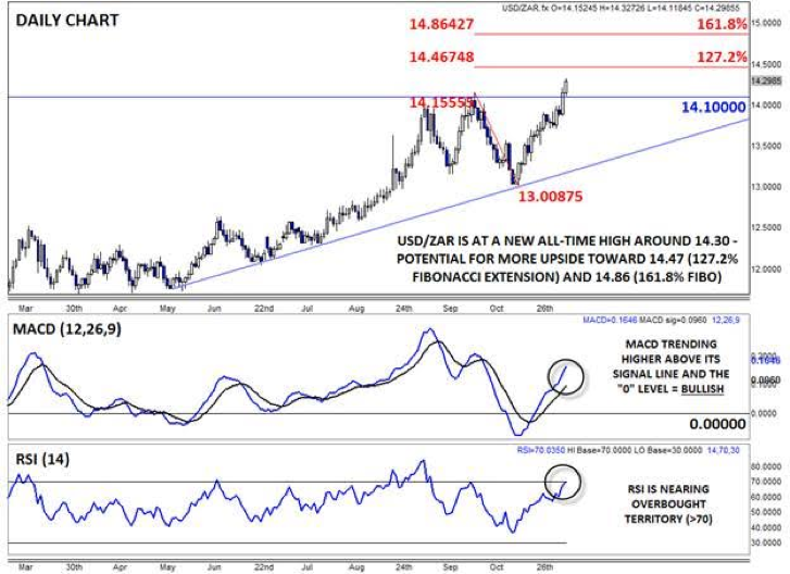 USD/ZAR