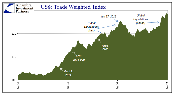 USD: Trade Weighted Index 2