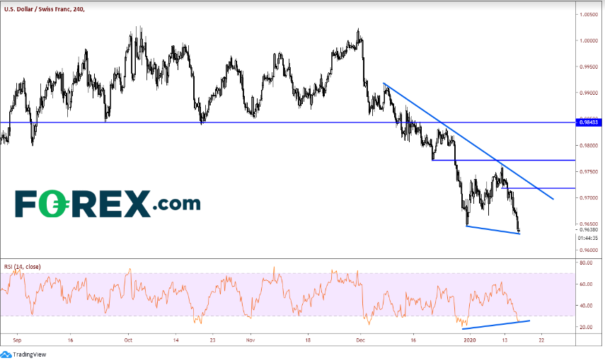 4-Hour USD/CHF