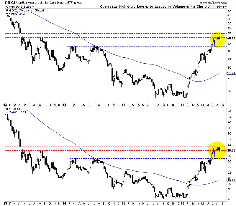 GDXJ, GDX Weekly Candles