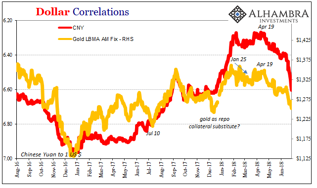 Dollar Correlations