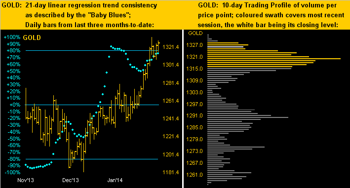 Gold 21 Day