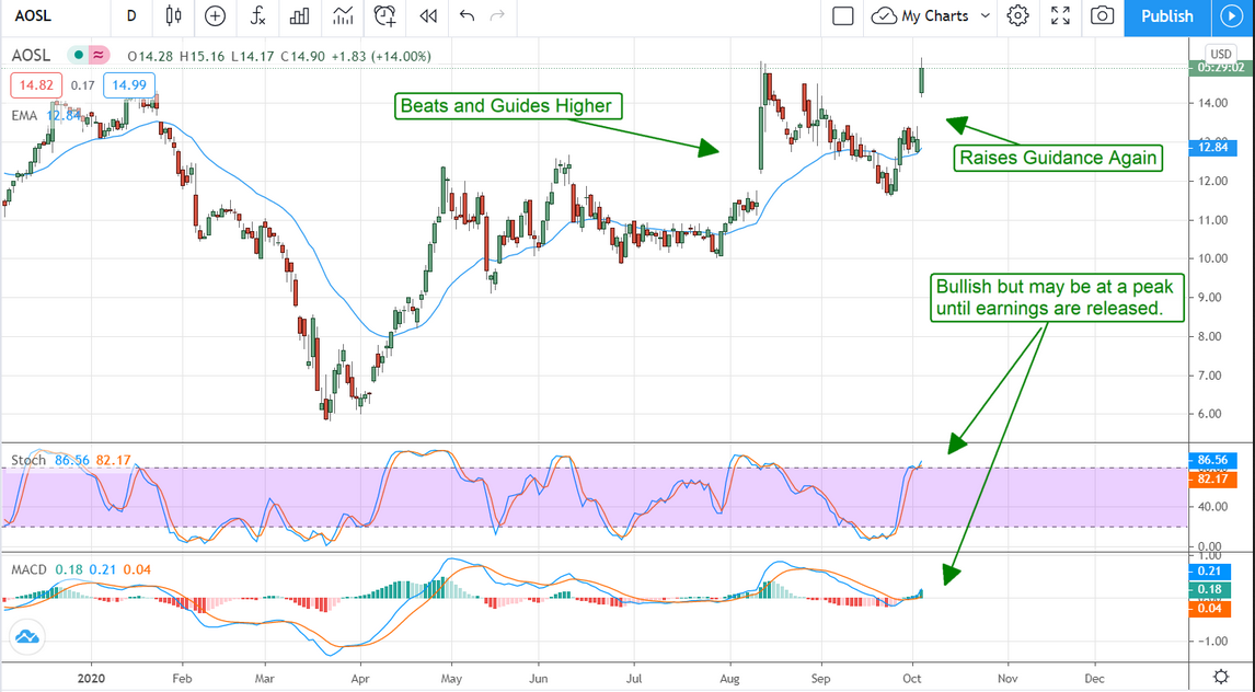 AOSL Stock Chart