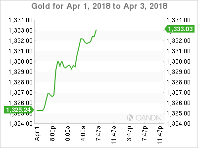 Gold Chart