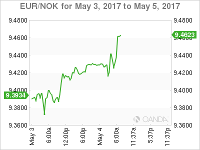 EUR/NOK May 3-5 Chart