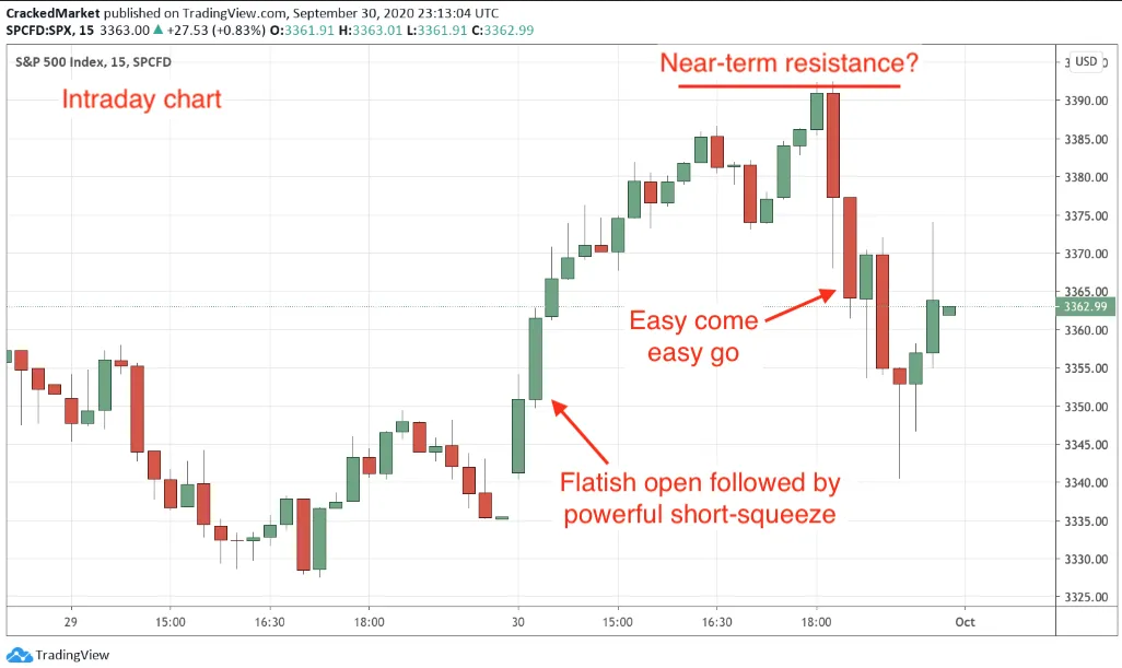 S&P 500 Intraday Chart