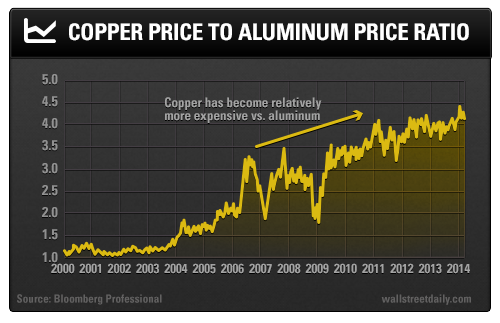 Price: Copper Vs. Aluminum