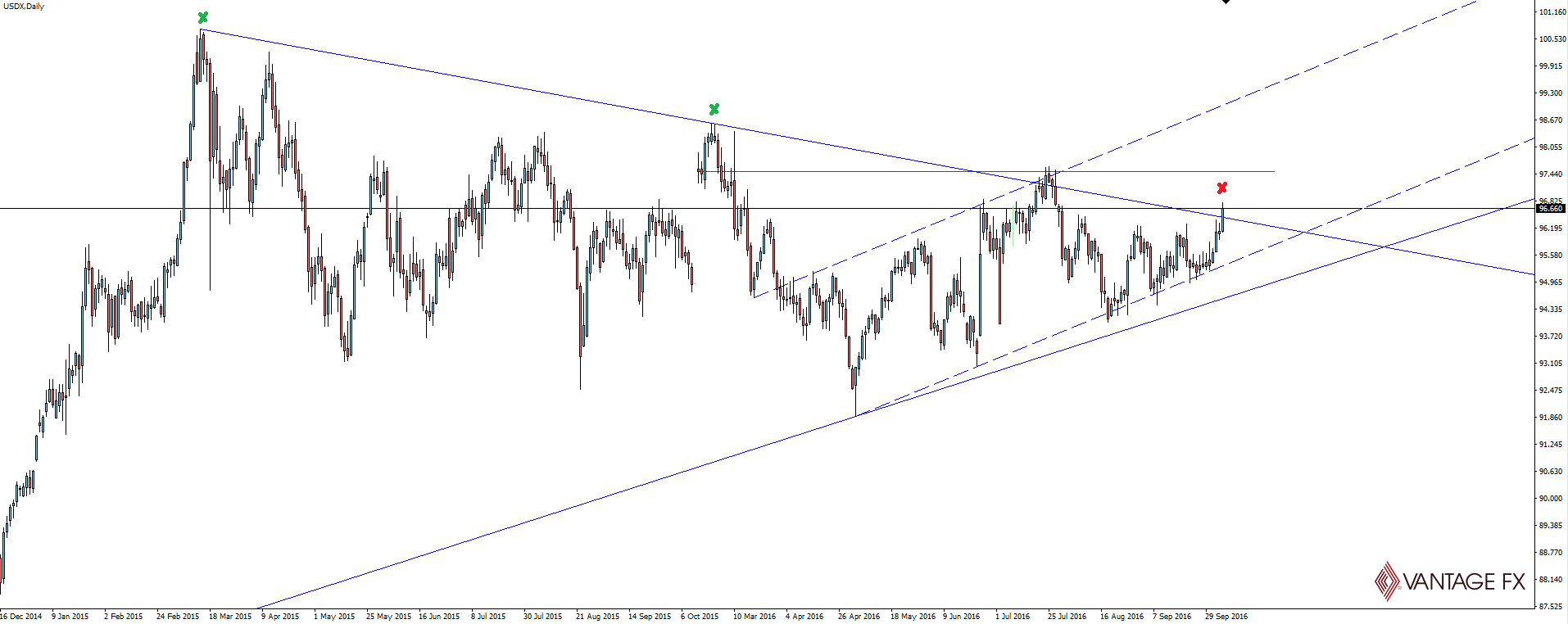 USDX Daily Chart