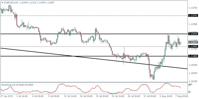 EURUSD