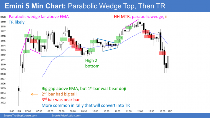 Emini S&P 500